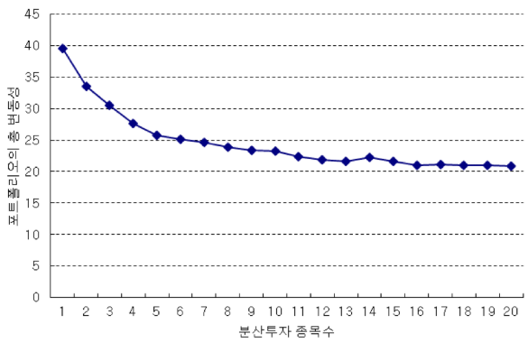 분산 투자 종목 수 VS 수익률 변동성